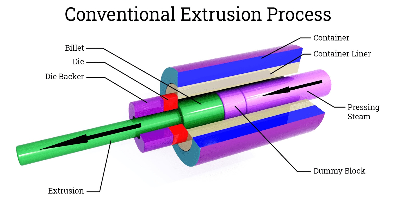 Aluminum extrusion process