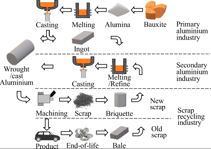 Recycling aluminum process